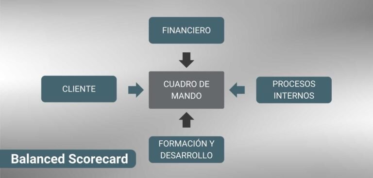 Cuadro De Mando O Balance Scorecard Qué Es Y Su Importancia